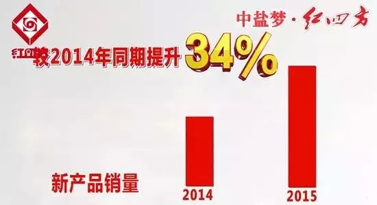 红四方新产品肥料销量同期增长34%。 红四方新产品肥料销量同期增长34%。